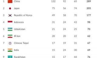 亚运会总奖牌榜排名